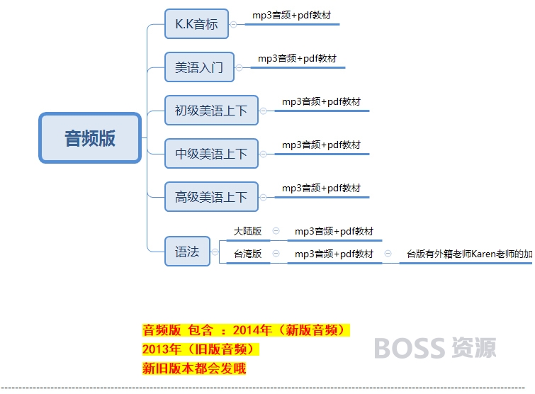 赖世雄美语从头学全套电子版 新视频音频音标入门初级中级高教程